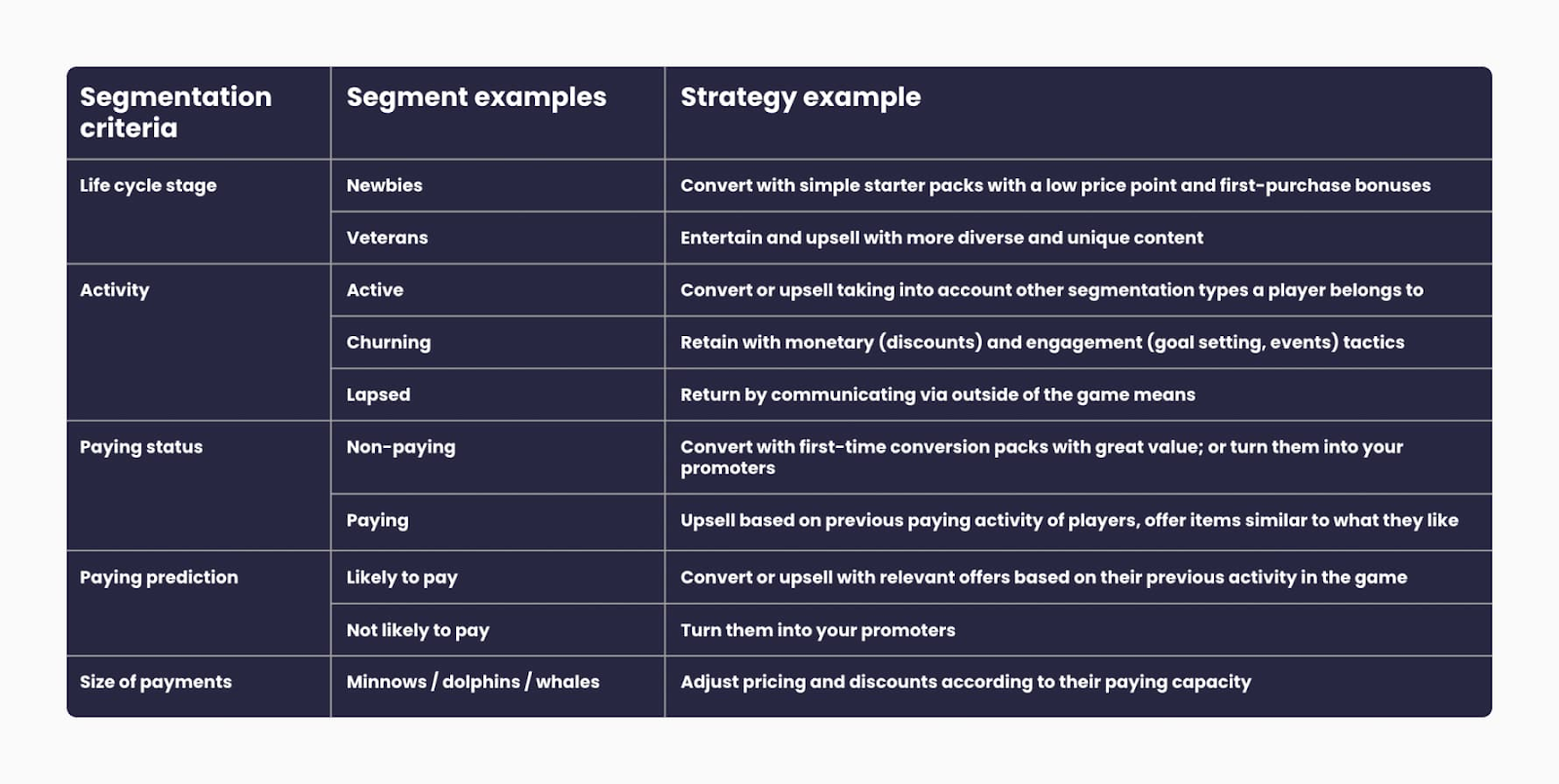 Engagement strategies based on segmentation