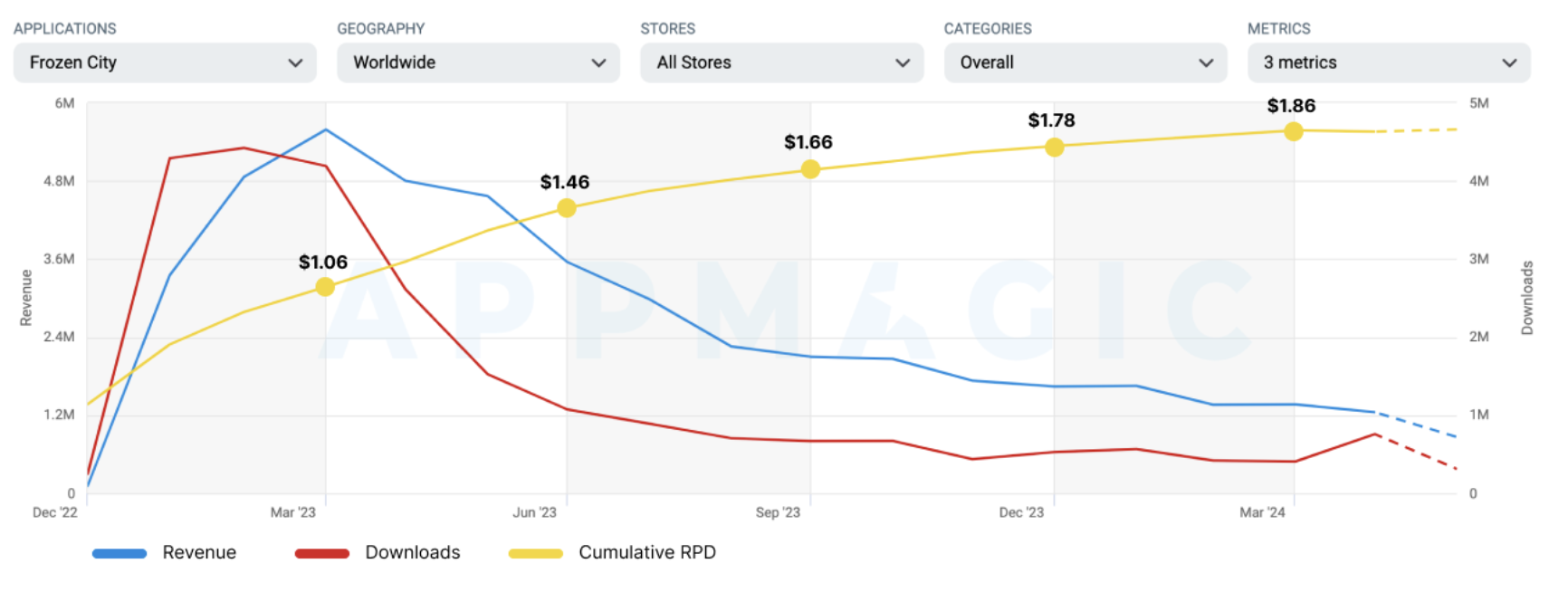 Appmagic RpD